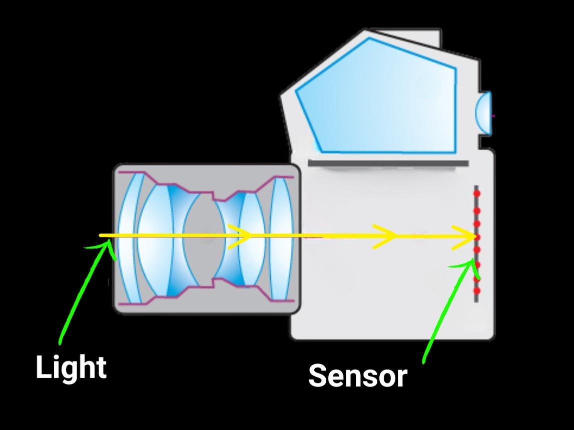 Was passiert mit einem Kameraobjektiv, bevor es den Sensor erreicht?