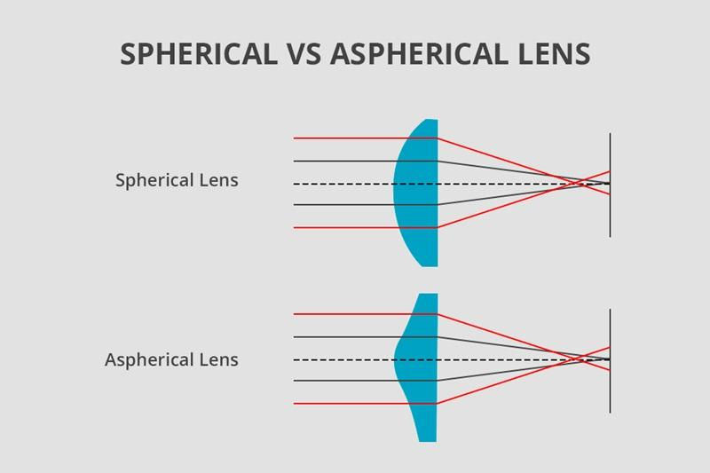 Warum asphärische Optiken in modernen Kameras allgegenwärtig sind